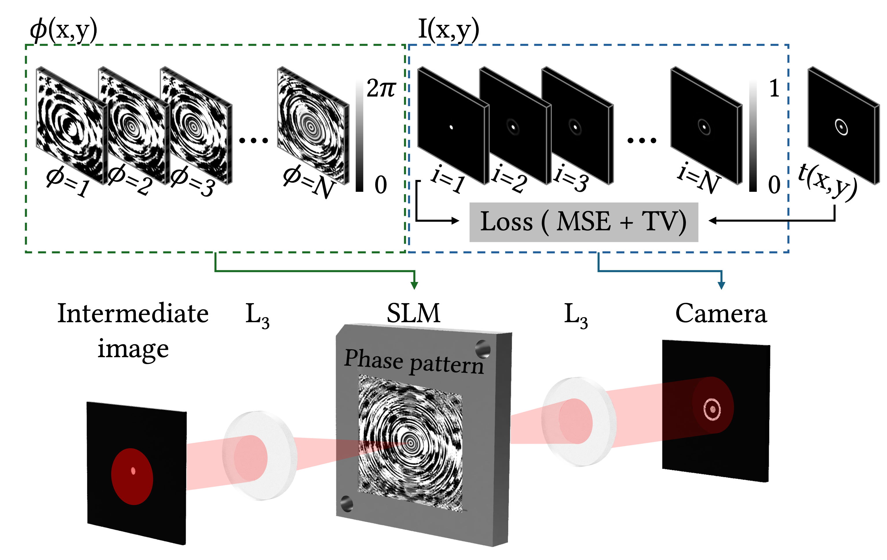 Forward model