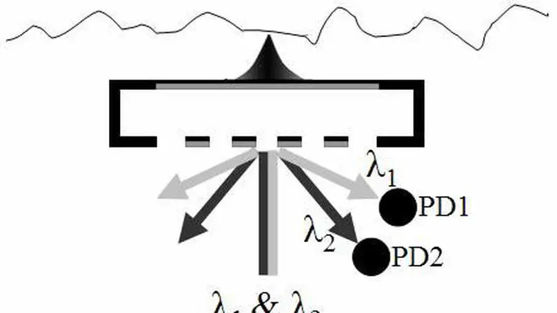 Two-wavelength Grating Interferometry for Extended Range MEMS Metrology