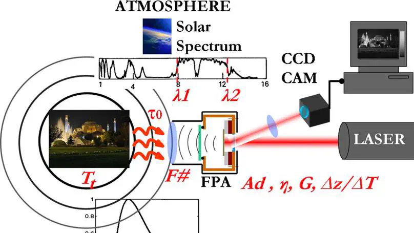 Uncooled infrared thermo-mechanical detector array: Design, fabrication and testing