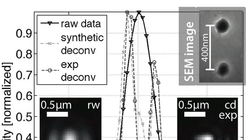 Studies on synthetic deconvolution of complex fields with digital holographic microscopy