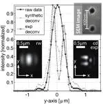 Studies on synthetic deconvolution of complex fields with digital holographic microscopy