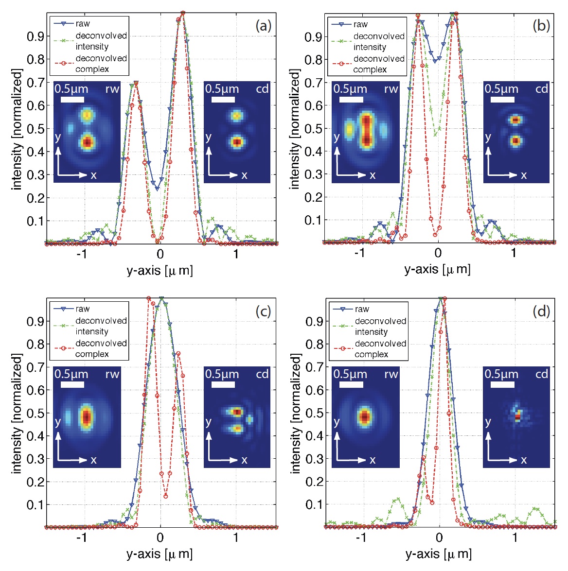 Microscopy image resolution improvement by deconvolution of complex ...