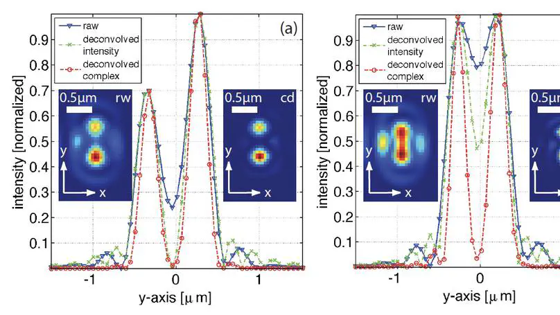 Microscopy image resolution improvement by deconvolution of complex fields