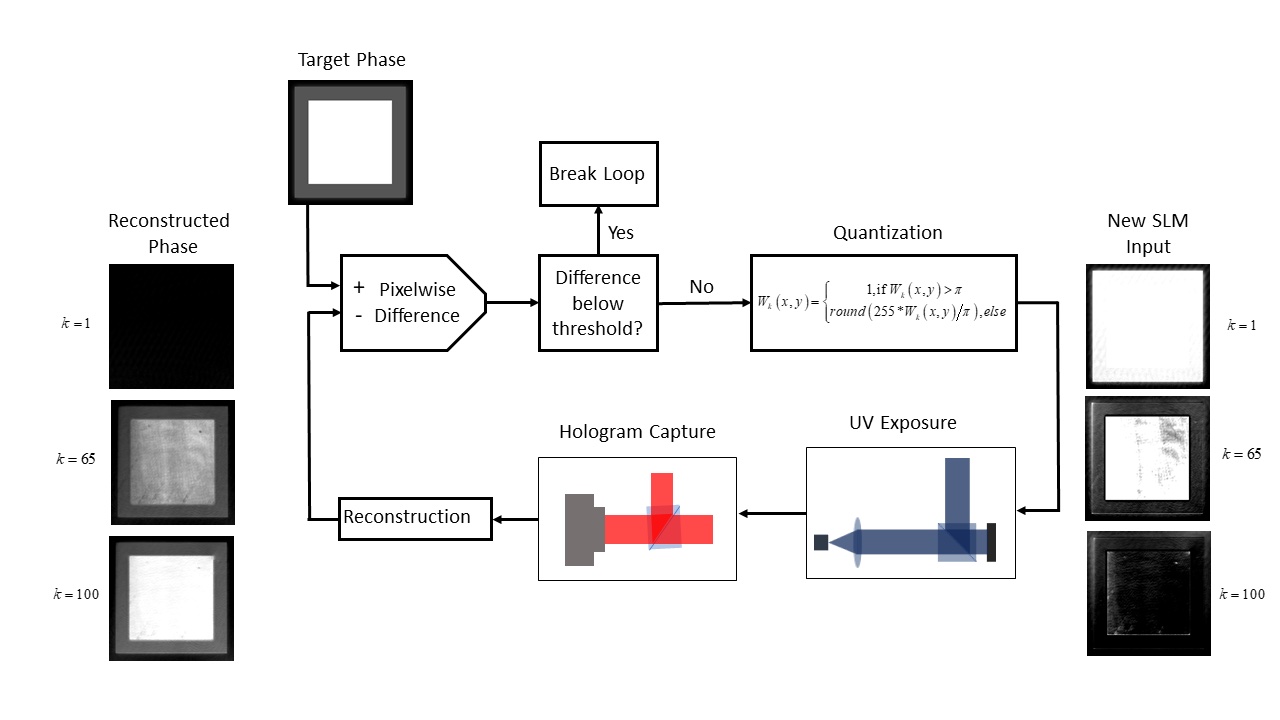 Maskless lithography with holographic feedback for the fabrication of ...