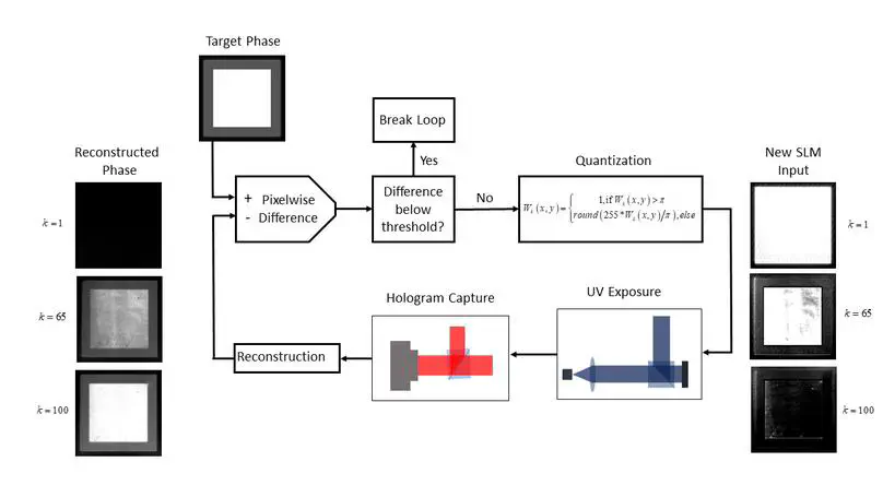 Maskless lithography with holographic feedback for the fabrication of optical elements