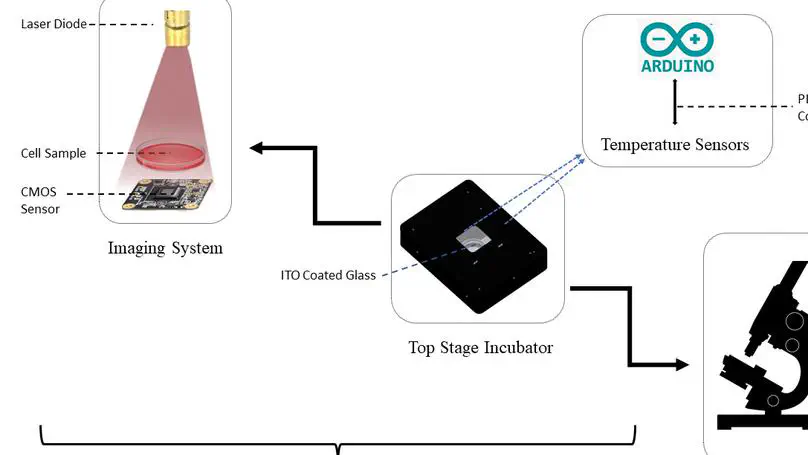 An integrated top-stage incubator and lens-free holographic imaging system for culture monitoring applications